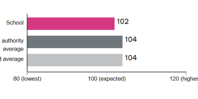 Average Score In Maths