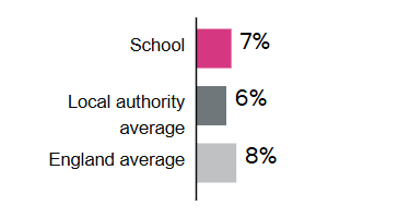 Pupils Achieving At A Higher Standard In Reading, Writing And Maths