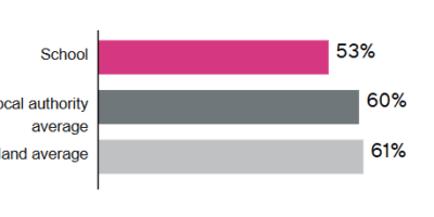 Pupils Meeting Expected Standard In Reading, Writing And Maths