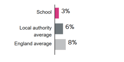 Pupils Achieving At A Higher Standard In Reading, Writing And Maths